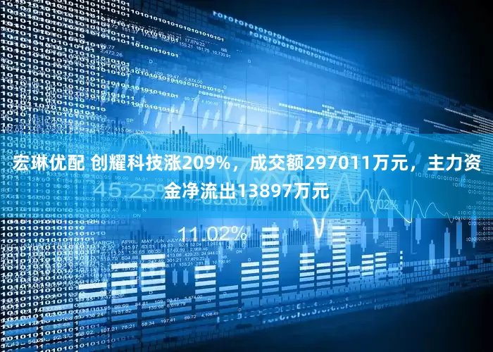 宏琳优配 创耀科技涨209%,成交额297011万元,主力资金净流出13897万元